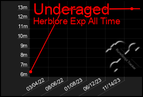 Total Graph of Underaged