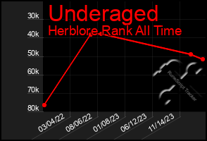 Total Graph of Underaged