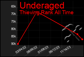 Total Graph of Underaged