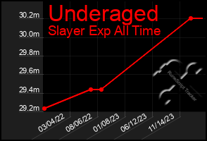 Total Graph of Underaged