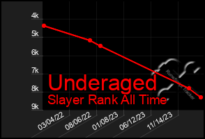 Total Graph of Underaged