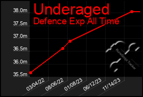 Total Graph of Underaged