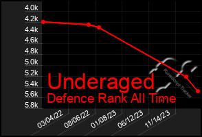 Total Graph of Underaged