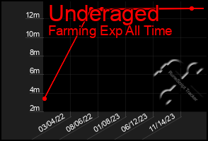 Total Graph of Underaged