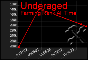 Total Graph of Underaged