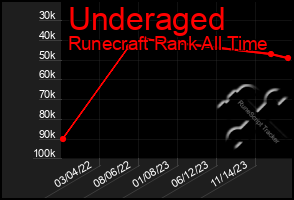 Total Graph of Underaged