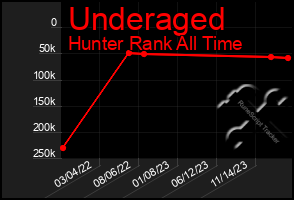 Total Graph of Underaged