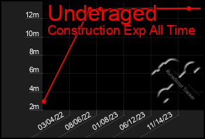 Total Graph of Underaged