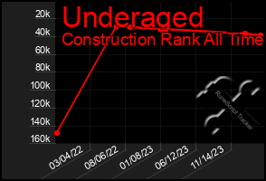 Total Graph of Underaged