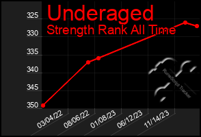 Total Graph of Underaged