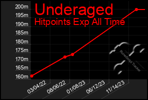 Total Graph of Underaged