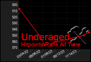 Total Graph of Underaged