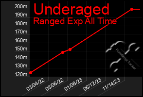 Total Graph of Underaged