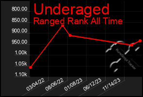 Total Graph of Underaged