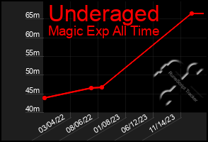 Total Graph of Underaged