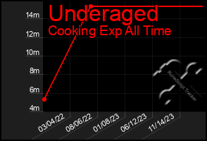 Total Graph of Underaged