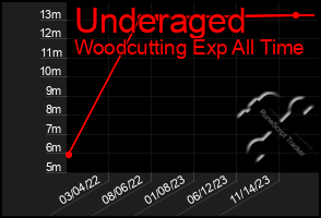 Total Graph of Underaged