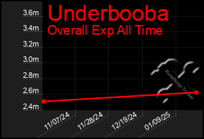 Total Graph of Underbooba