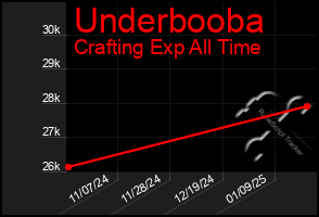 Total Graph of Underbooba