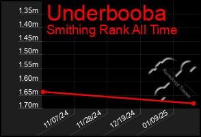 Total Graph of Underbooba