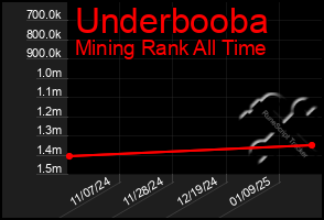 Total Graph of Underbooba