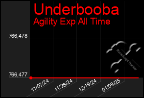 Total Graph of Underbooba