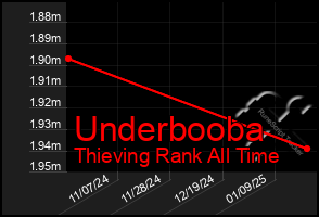 Total Graph of Underbooba