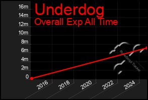Total Graph of Underdog