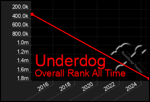 Total Graph of Underdog