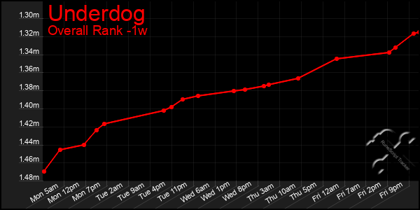 1 Week Graph of Underdog