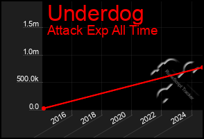 Total Graph of Underdog
