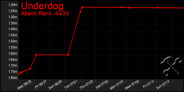 Last 31 Days Graph of Underdog