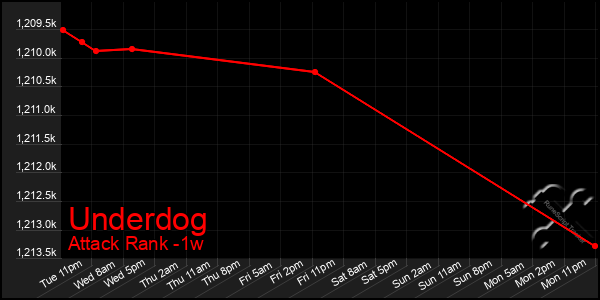 Last 7 Days Graph of Underdog