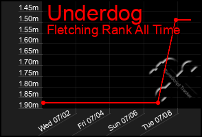 Total Graph of Underdog