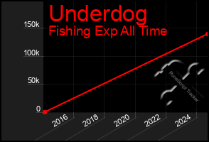 Total Graph of Underdog