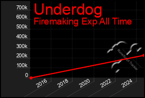Total Graph of Underdog