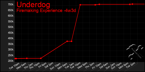 Last 31 Days Graph of Underdog