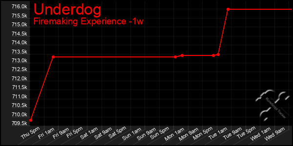 Last 7 Days Graph of Underdog