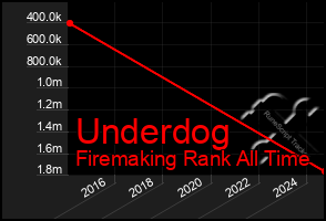 Total Graph of Underdog