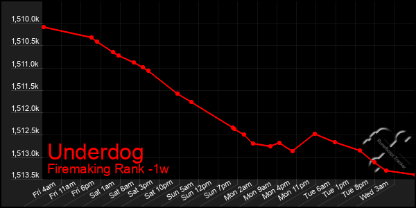 Last 7 Days Graph of Underdog