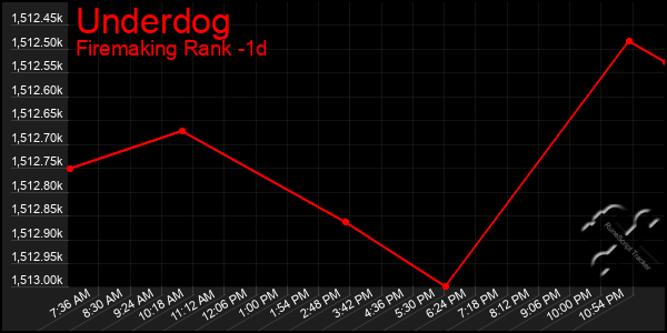 Last 24 Hours Graph of Underdog
