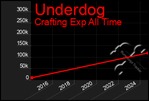 Total Graph of Underdog