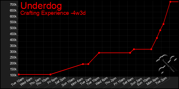 Last 31 Days Graph of Underdog