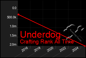 Total Graph of Underdog