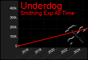 Total Graph of Underdog