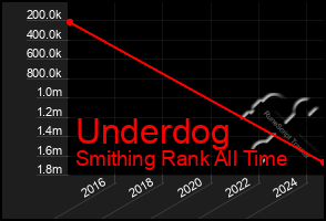 Total Graph of Underdog