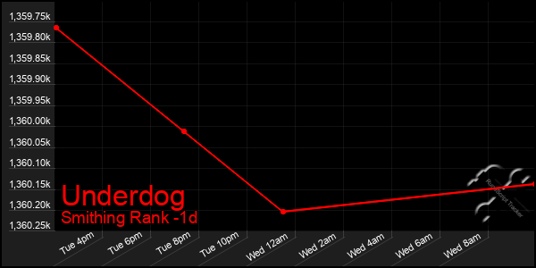 Last 24 Hours Graph of Underdog