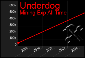 Total Graph of Underdog
