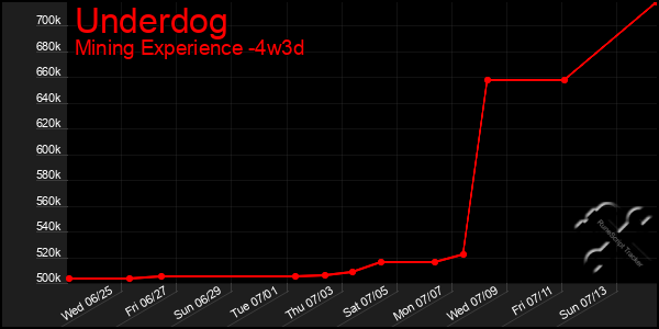 Last 31 Days Graph of Underdog