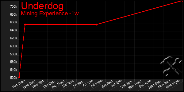 Last 7 Days Graph of Underdog